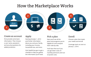 How the Marketplace Works